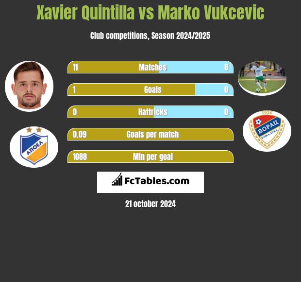 Xavier Quintilla vs Marko Vukcevic h2h player stats