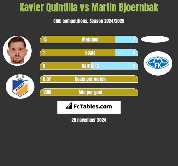 Xavier Quintilla vs Martin Bjoernbak h2h player stats