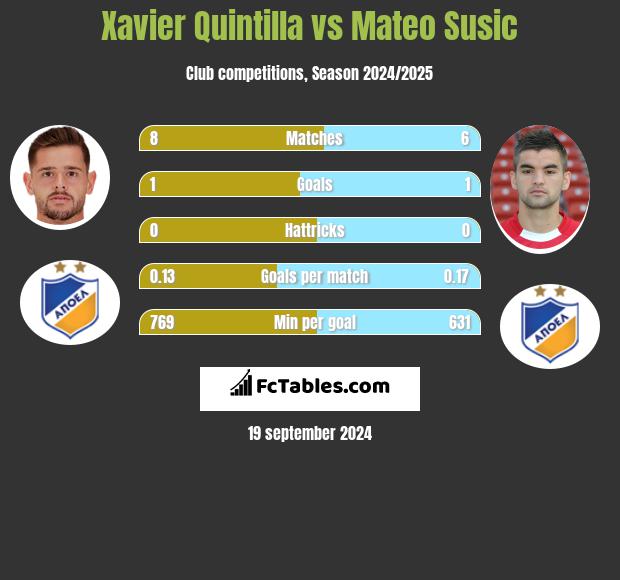 Xavier Quintilla vs Mateo Susic h2h player stats