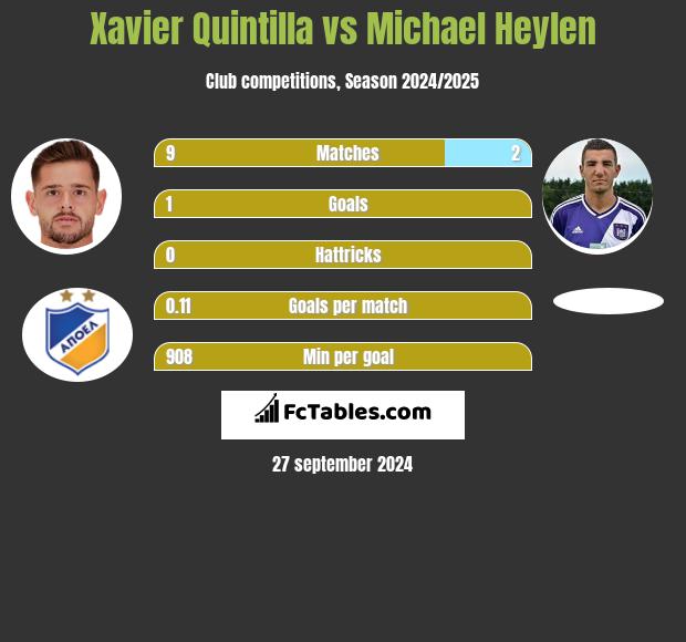 Xavier Quintilla vs Michael Heylen h2h player stats