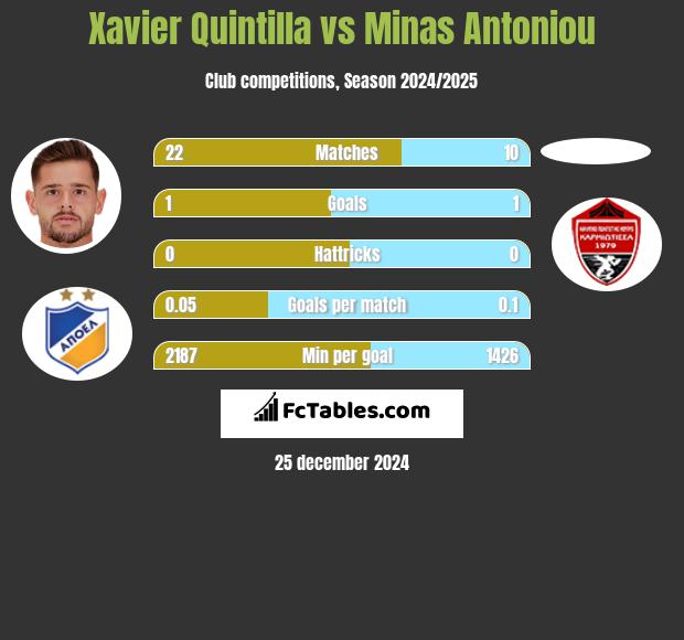 Xavier Quintilla vs Minas Antoniou h2h player stats