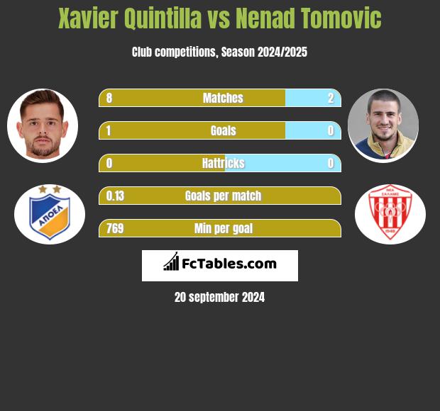 Xavier Quintilla vs Nenad Tomovic h2h player stats