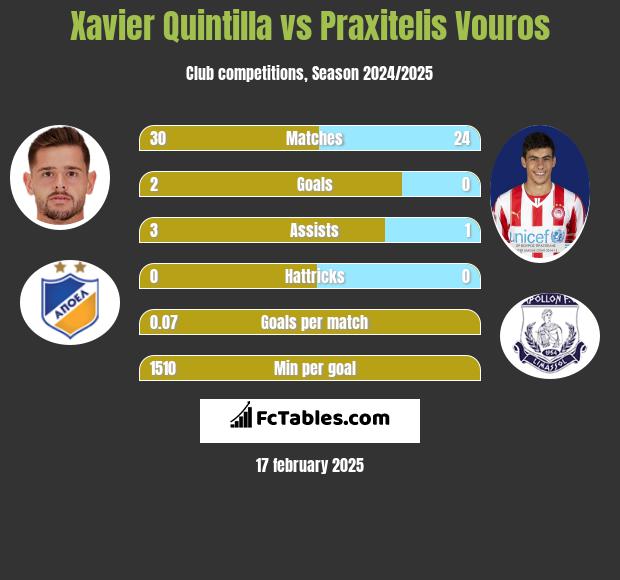 Xavier Quintilla vs Praxitelis Vouros h2h player stats