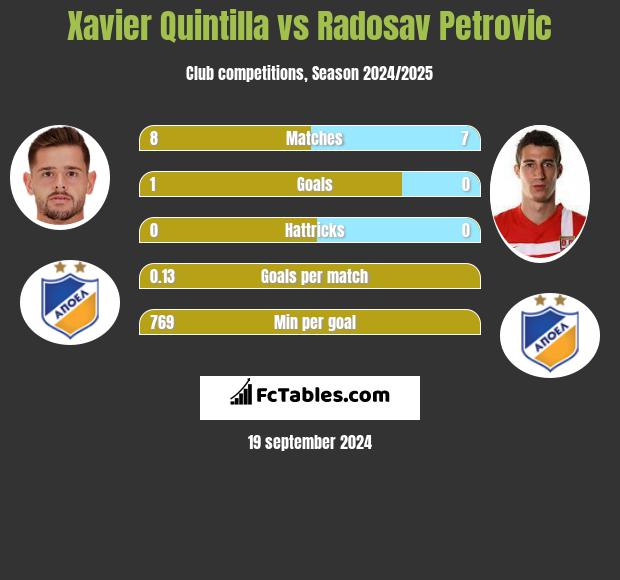 Xavier Quintilla vs Radosav Petrovic h2h player stats