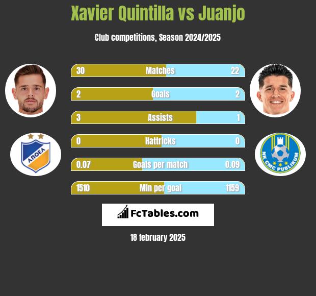 Xavier Quintilla vs Juanjo h2h player stats