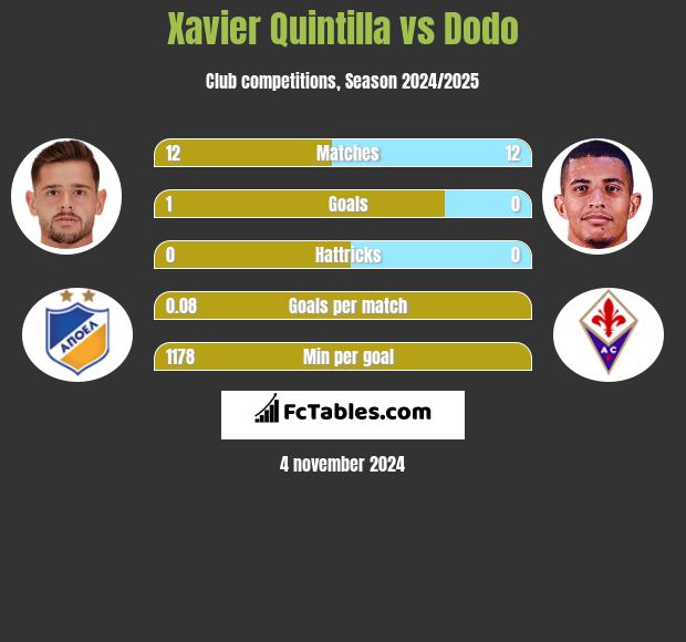 Xavier Quintilla vs Dodo h2h player stats