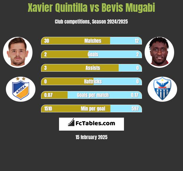 Xavier Quintilla vs Bevis Mugabi h2h player stats