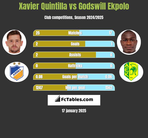 Xavier Quintilla vs Godswill Ekpolo h2h player stats