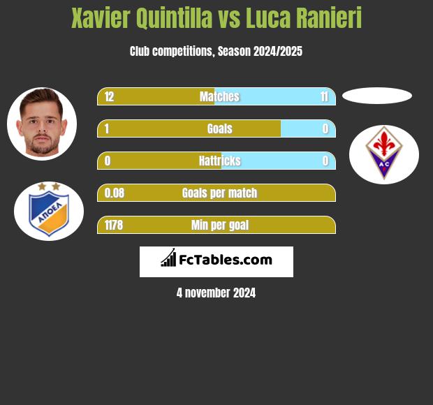 Xavier Quintilla vs Luca Ranieri h2h player stats