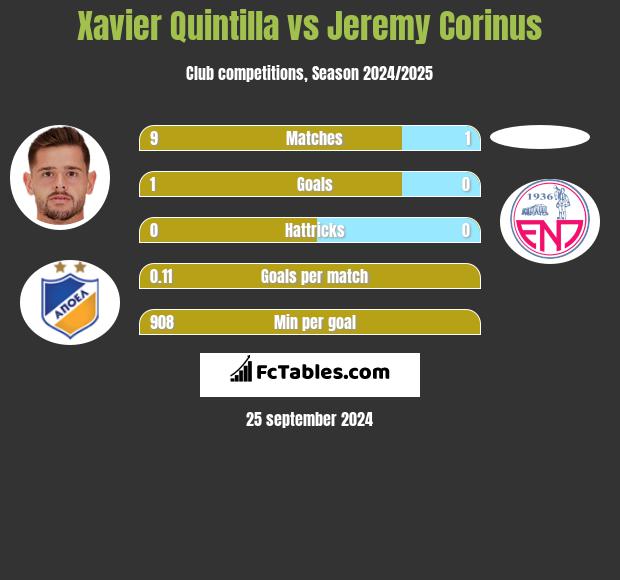 Xavier Quintilla vs Jeremy Corinus h2h player stats