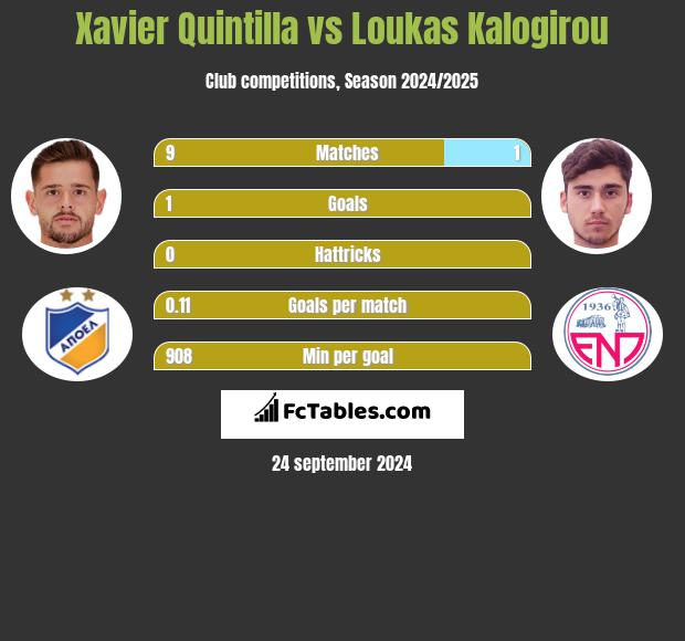 Xavier Quintilla vs Loukas Kalogirou h2h player stats