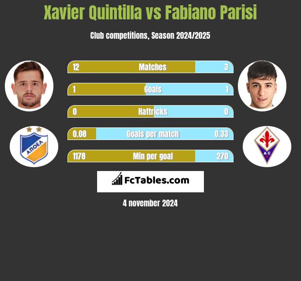 Xavier Quintilla vs Fabiano Parisi h2h player stats