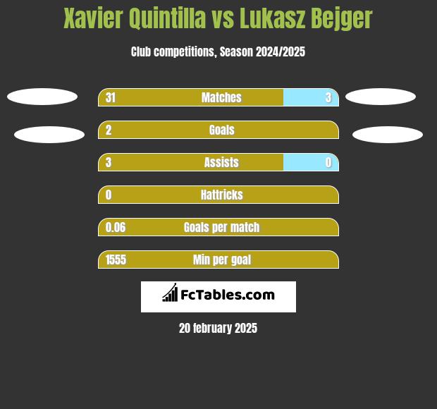 Xavier Quintilla vs Lukasz Bejger h2h player stats