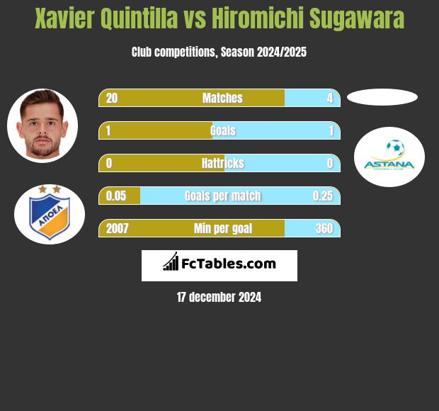 Xavier Quintilla vs Hiromichi Sugawara h2h player stats