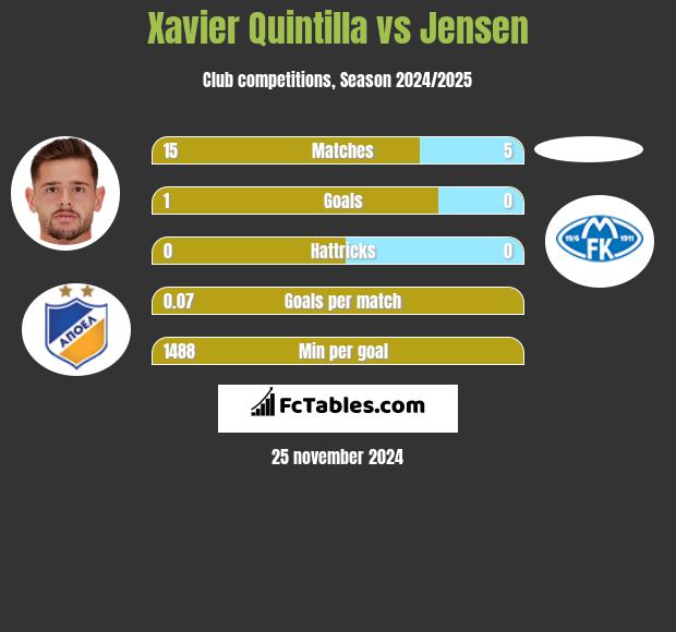 Xavier Quintilla vs Jensen h2h player stats