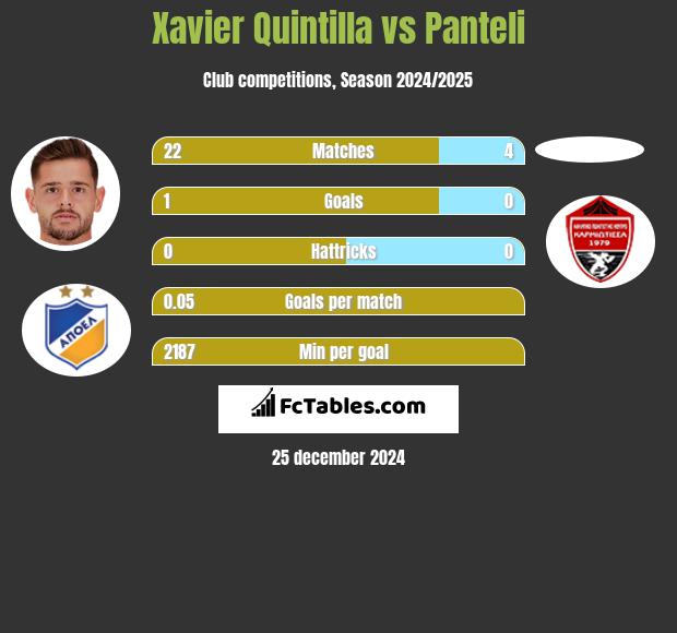 Xavier Quintilla vs Panteli h2h player stats