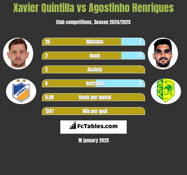 Xavier Quintilla vs Agostinho Henriques h2h player stats