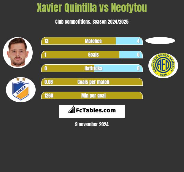 Xavier Quintilla vs Neofytou h2h player stats