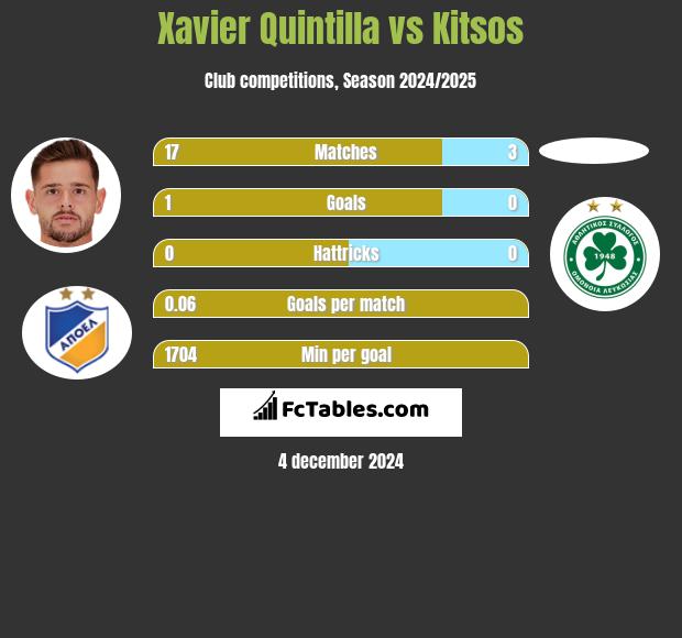 Xavier Quintilla vs Kitsos h2h player stats