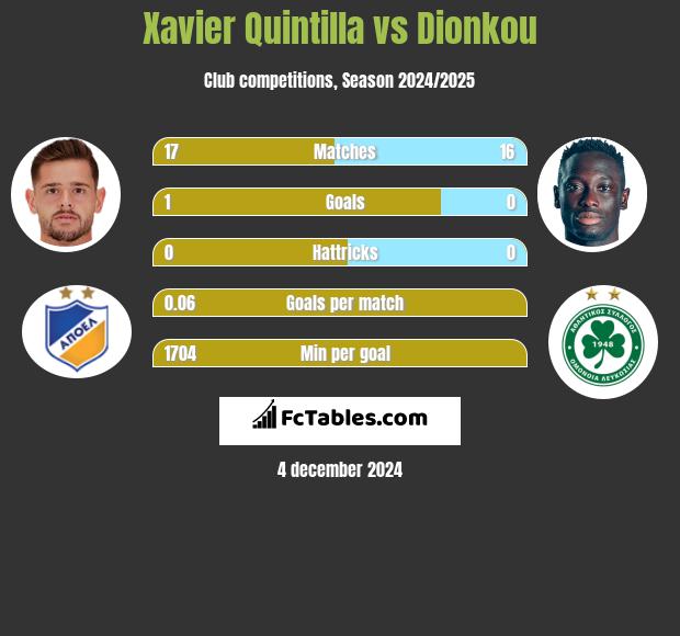 Xavier Quintilla vs Dionkou h2h player stats