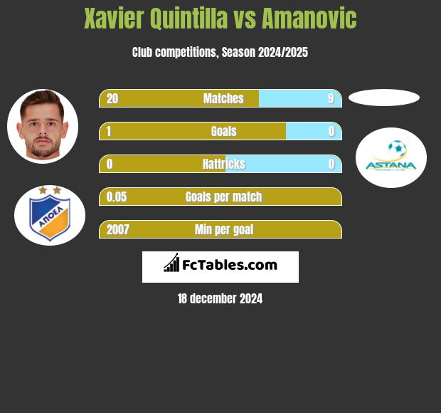 Xavier Quintilla vs Amanovic h2h player stats