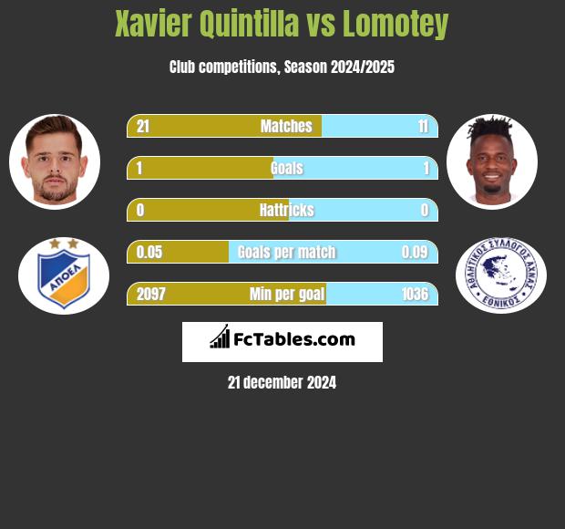 Xavier Quintilla vs Lomotey h2h player stats