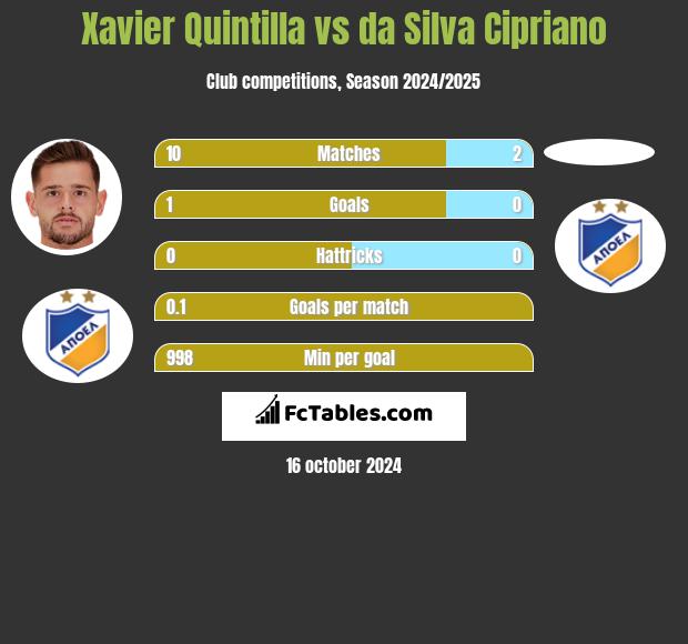 Xavier Quintilla vs da Silva Cipriano h2h player stats