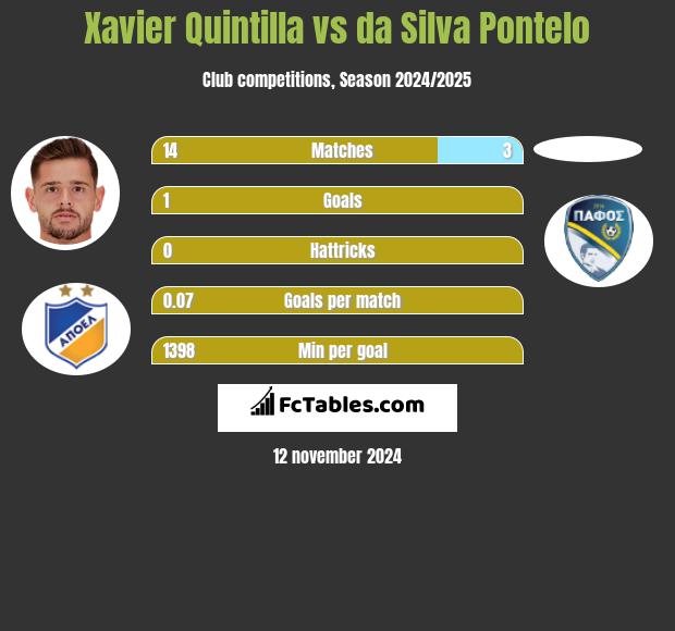 Xavier Quintilla vs da Silva Pontelo h2h player stats