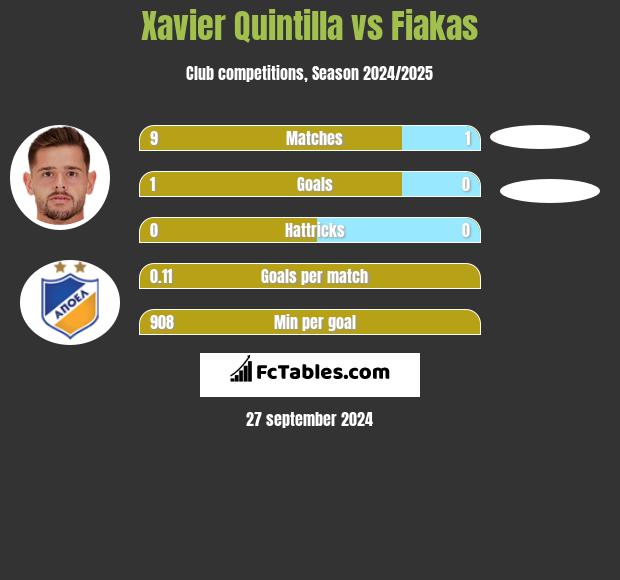 Xavier Quintilla vs Fiakas h2h player stats