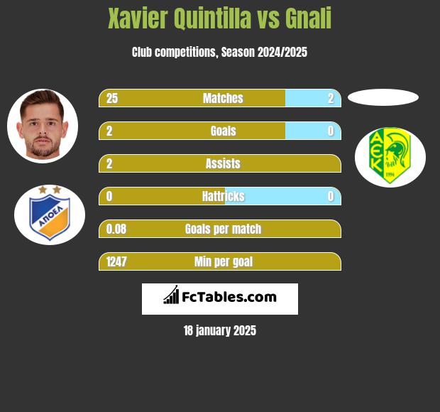 Xavier Quintilla vs Gnali h2h player stats