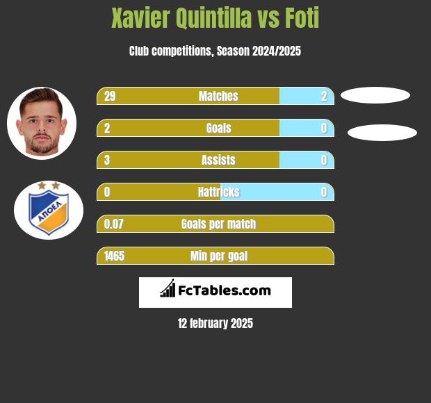 Xavier Quintilla vs Foti h2h player stats