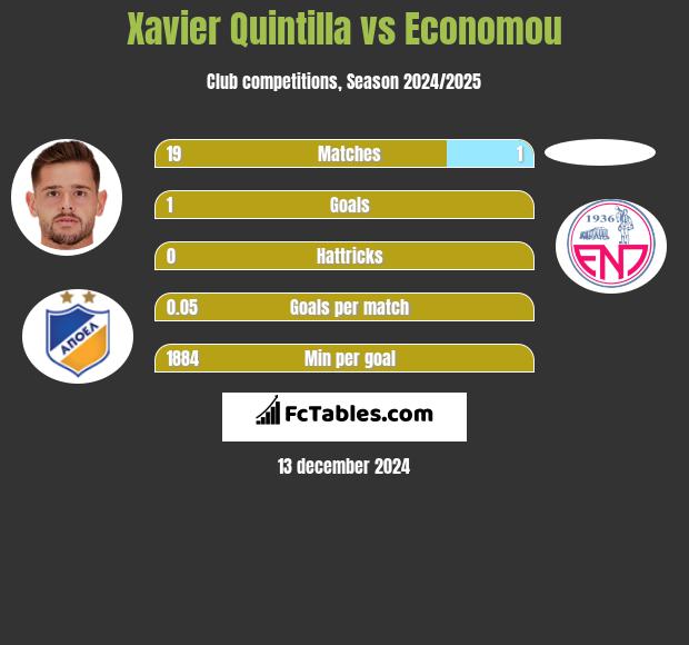 Xavier Quintilla vs Economou h2h player stats