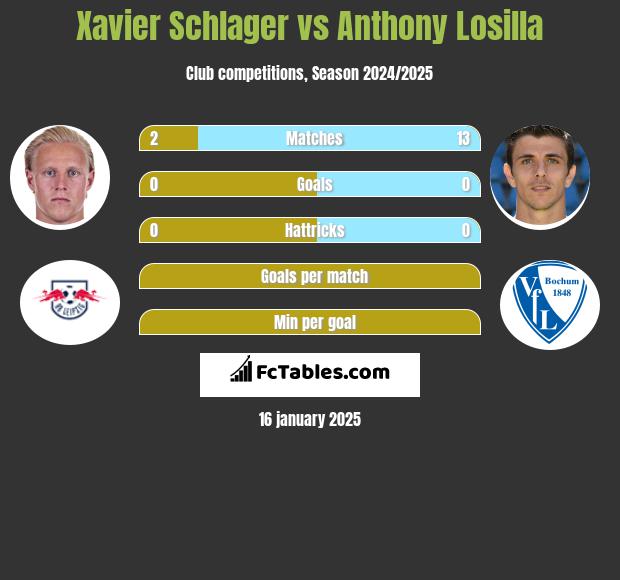 Xavier Schlager vs Anthony Losilla h2h player stats