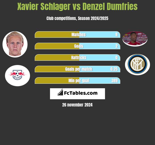 Xavier Schlager vs Denzel Dumfries h2h player stats