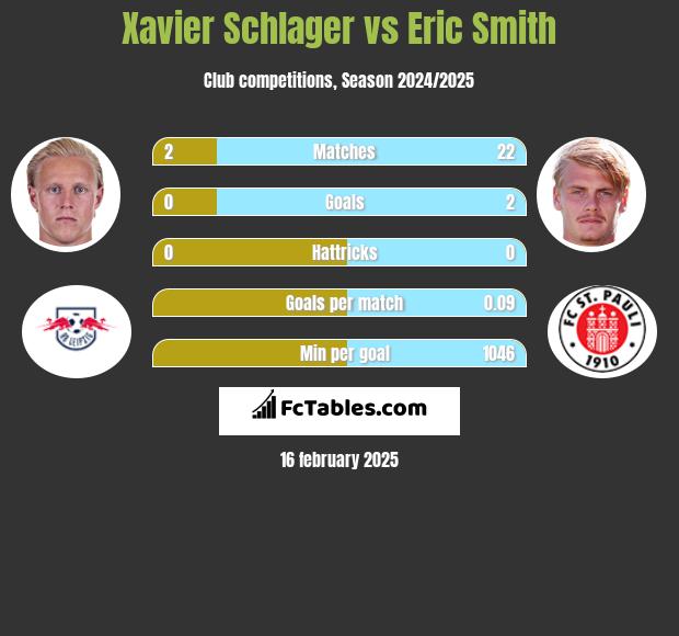 Xavier Schlager vs Eric Smith h2h player stats