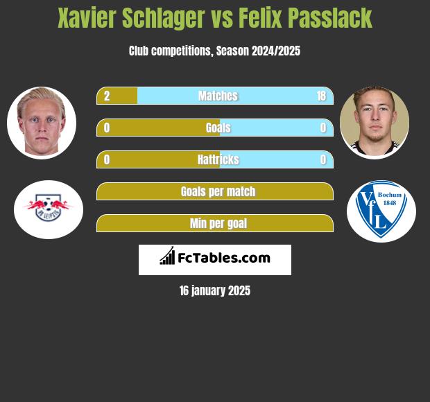 Xavier Schlager vs Felix Passlack h2h player stats