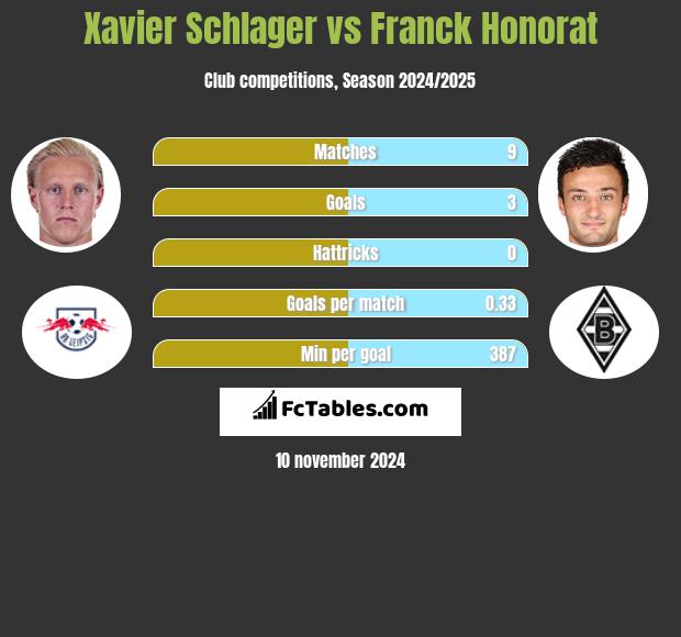 Xavier Schlager vs Franck Honorat h2h player stats