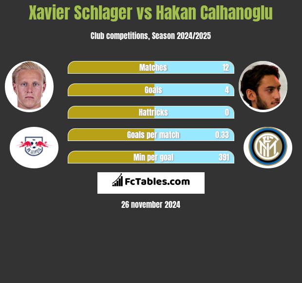 Xavier Schlager vs Hakan Calhanoglu h2h player stats