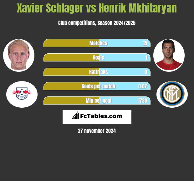 Xavier Schlager vs Henrich Mchitarjan h2h player stats