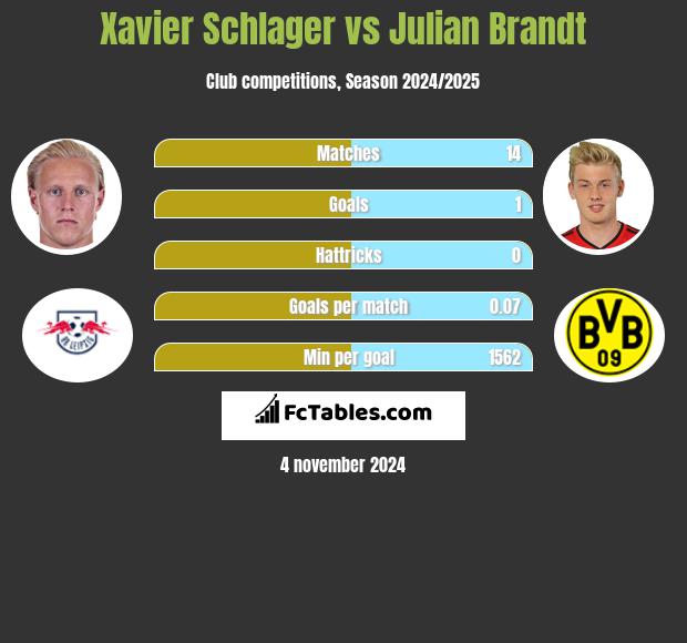 Xavier Schlager vs Julian Brandt h2h player stats