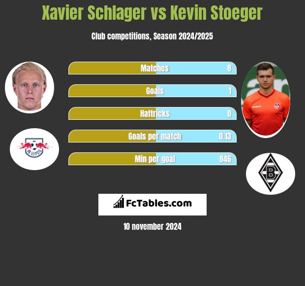 Xavier Schlager vs Kevin Stoeger h2h player stats