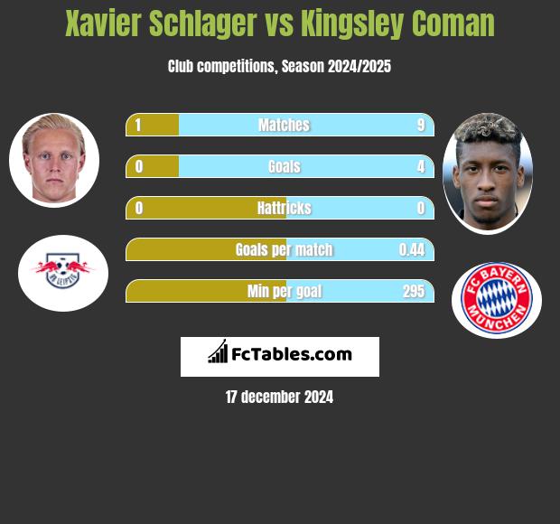 Xavier Schlager vs Kingsley Coman h2h player stats