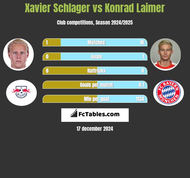 Xavier Schlager vs Konrad Laimer h2h player stats