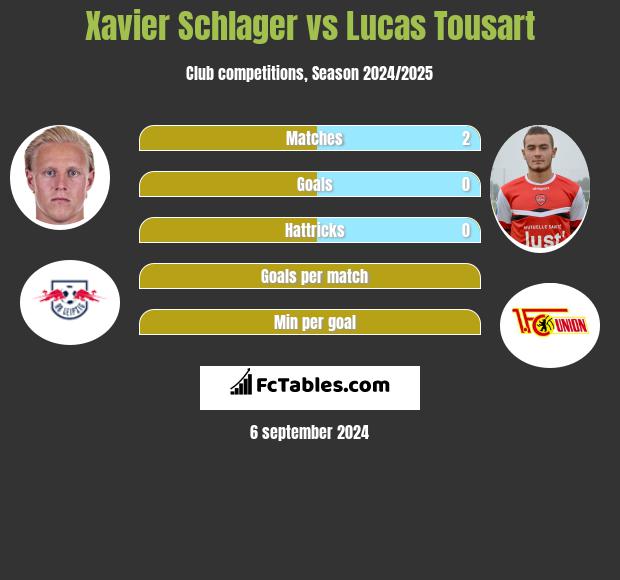 Xavier Schlager vs Lucas Tousart h2h player stats