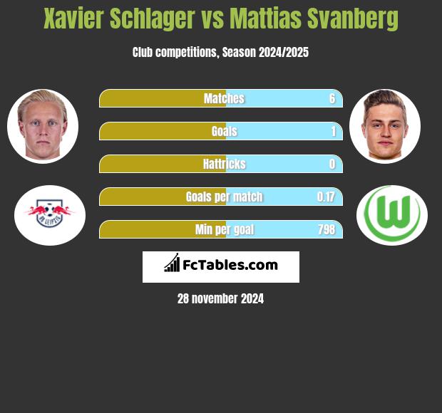 Xavier Schlager vs Mattias Svanberg h2h player stats