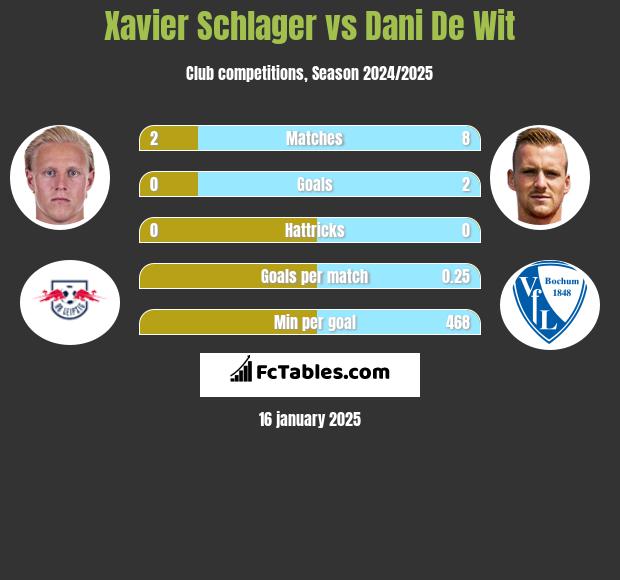 Xavier Schlager vs Dani De Wit h2h player stats