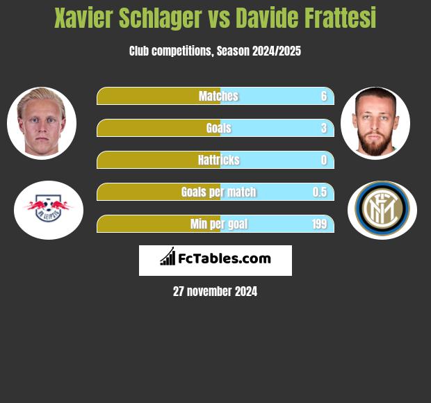 Xavier Schlager vs Davide Frattesi h2h player stats