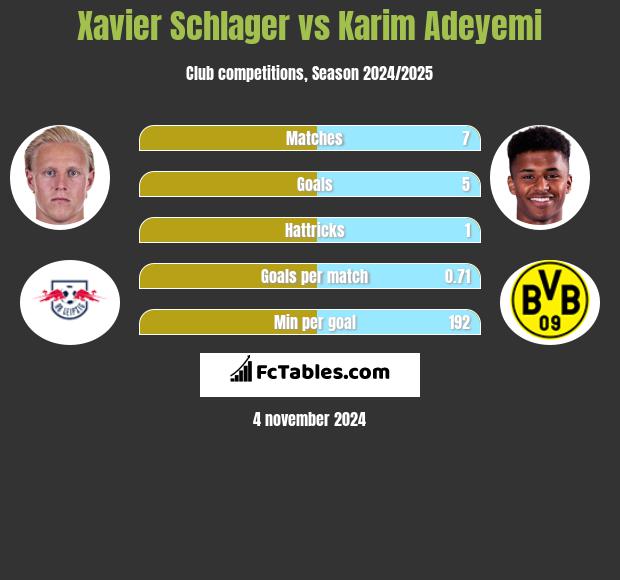 Xavier Schlager vs Karim Adeyemi h2h player stats