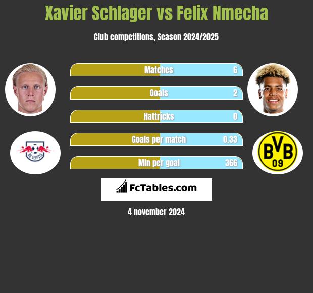 Xavier Schlager vs Felix Nmecha h2h player stats