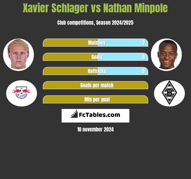 Xavier Schlager vs Nathan Minpole h2h player stats